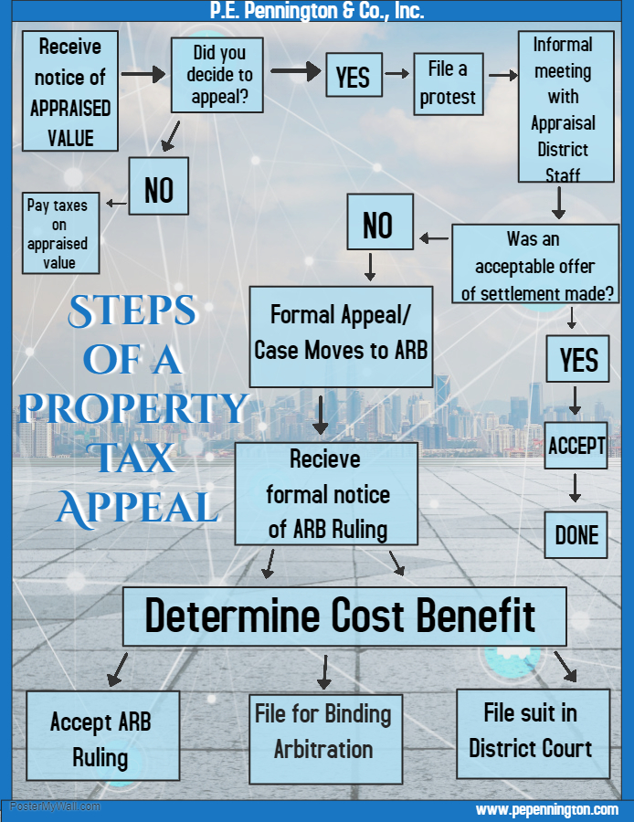 Steps for Commercial Property Tax Appeals